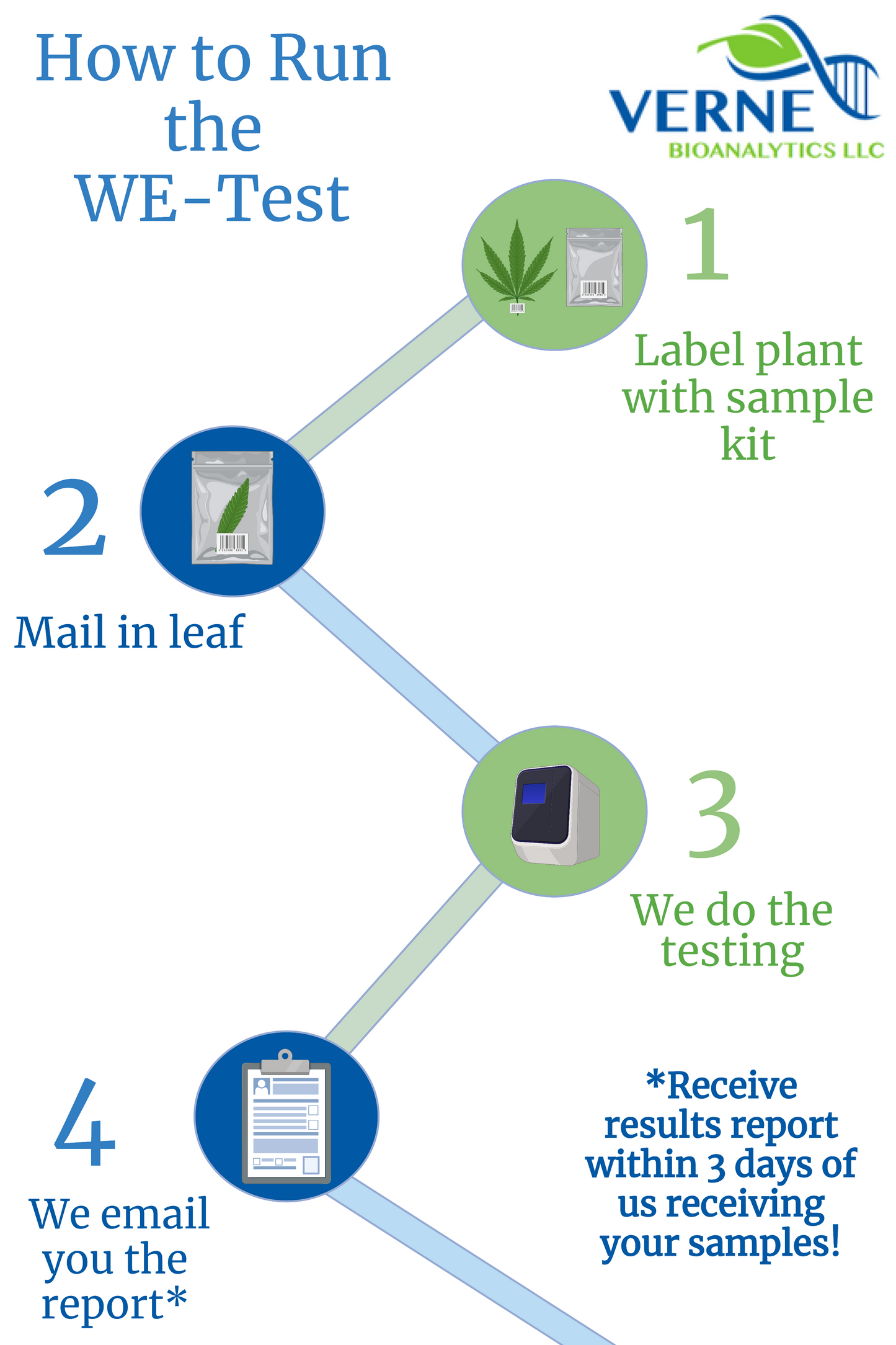 WE-Test for Pathogens (Individual Target) - Verne Bioanalytics