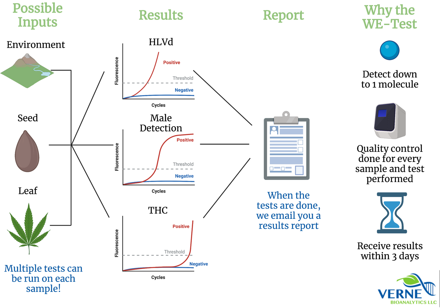 WE-Test for Pathogens (Individual Target) - Verne Bioanalytics